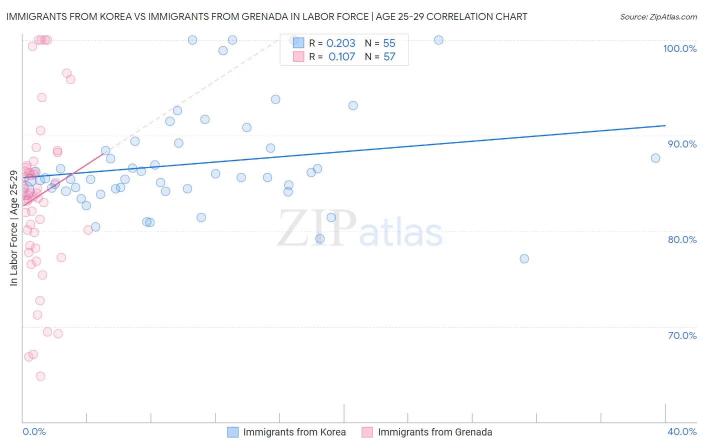 Immigrants from Korea vs Immigrants from Grenada In Labor Force | Age 25-29