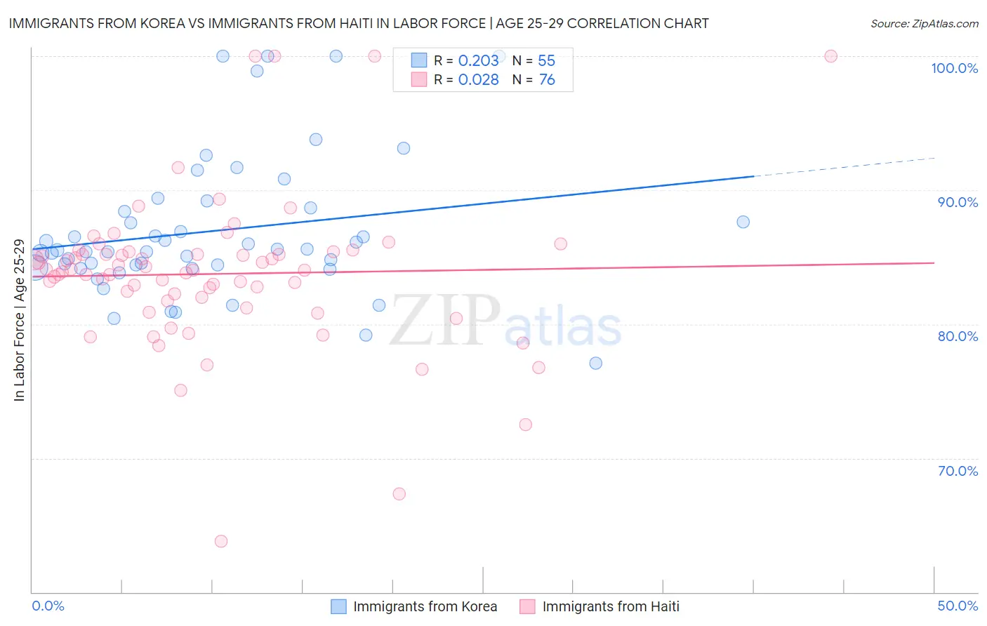 Immigrants from Korea vs Immigrants from Haiti In Labor Force | Age 25-29