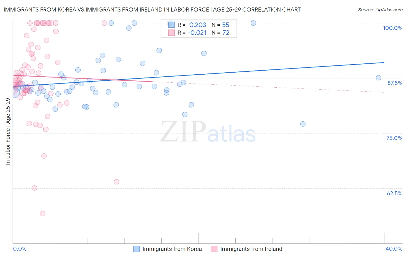 Immigrants from Korea vs Immigrants from Ireland In Labor Force | Age 25-29