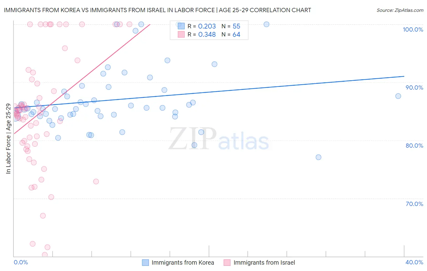 Immigrants from Korea vs Immigrants from Israel In Labor Force | Age 25-29