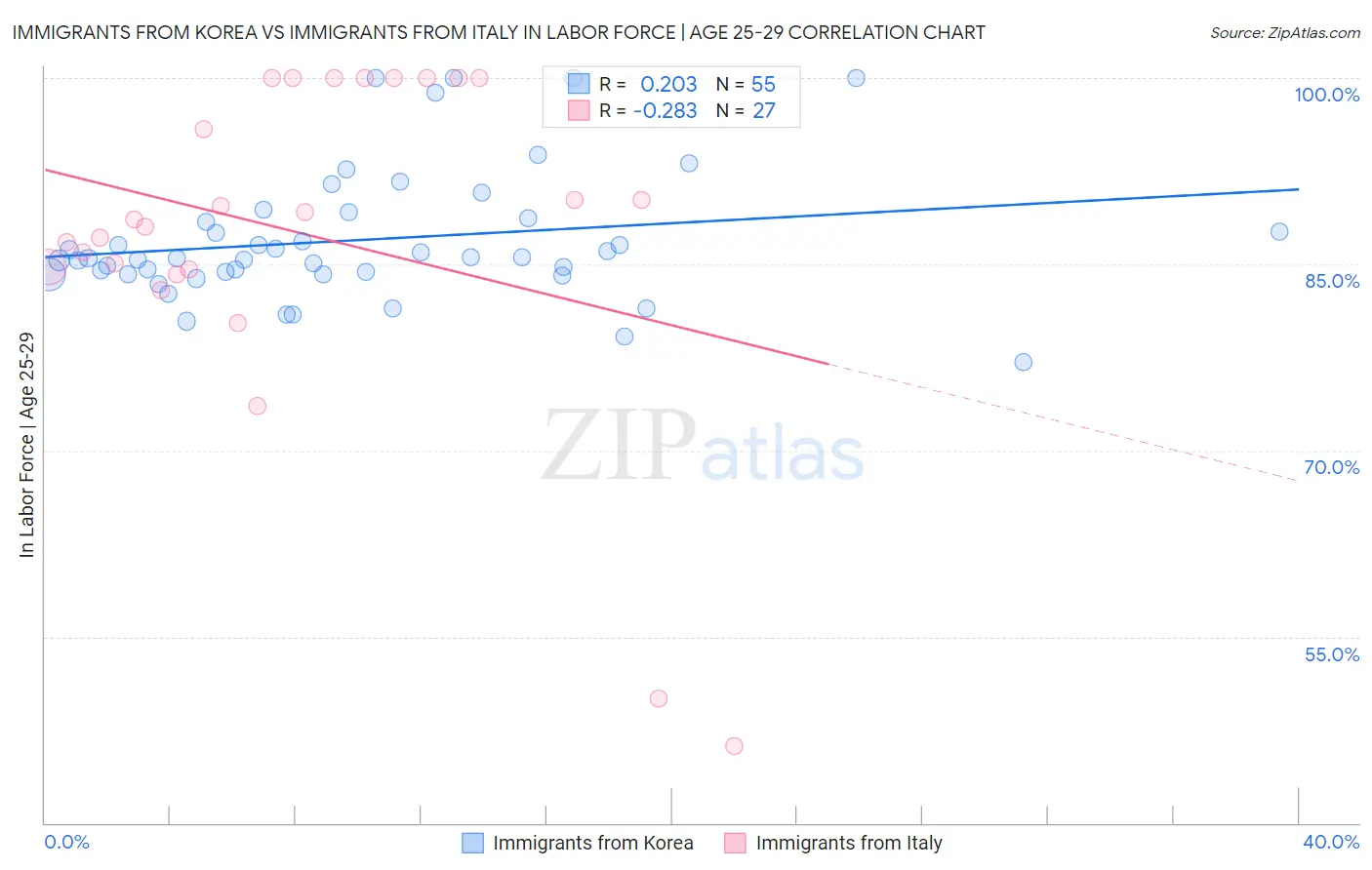 Immigrants from Korea vs Immigrants from Italy In Labor Force | Age 25-29