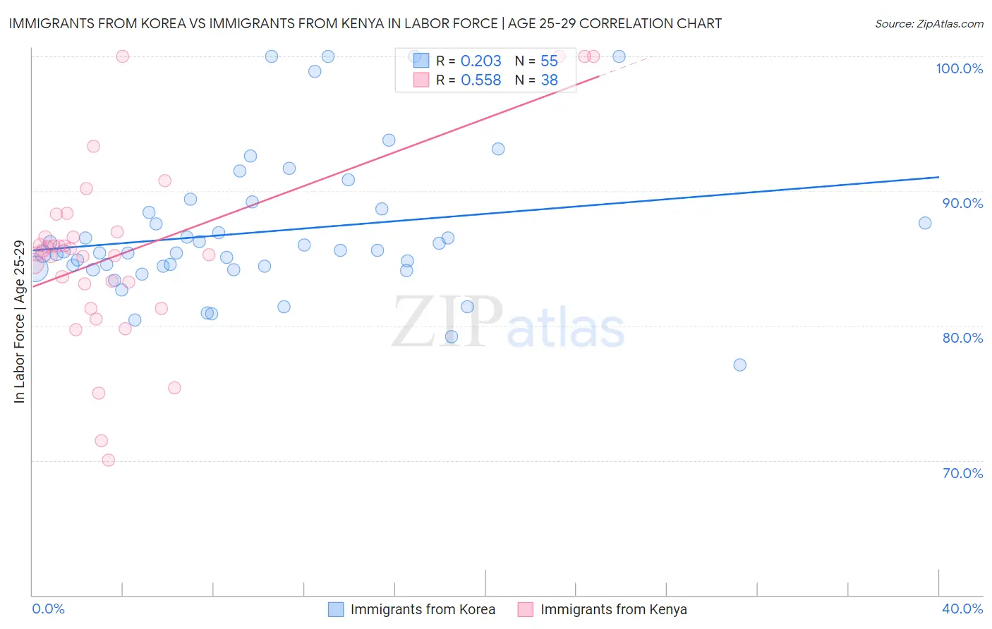 Immigrants from Korea vs Immigrants from Kenya In Labor Force | Age 25-29