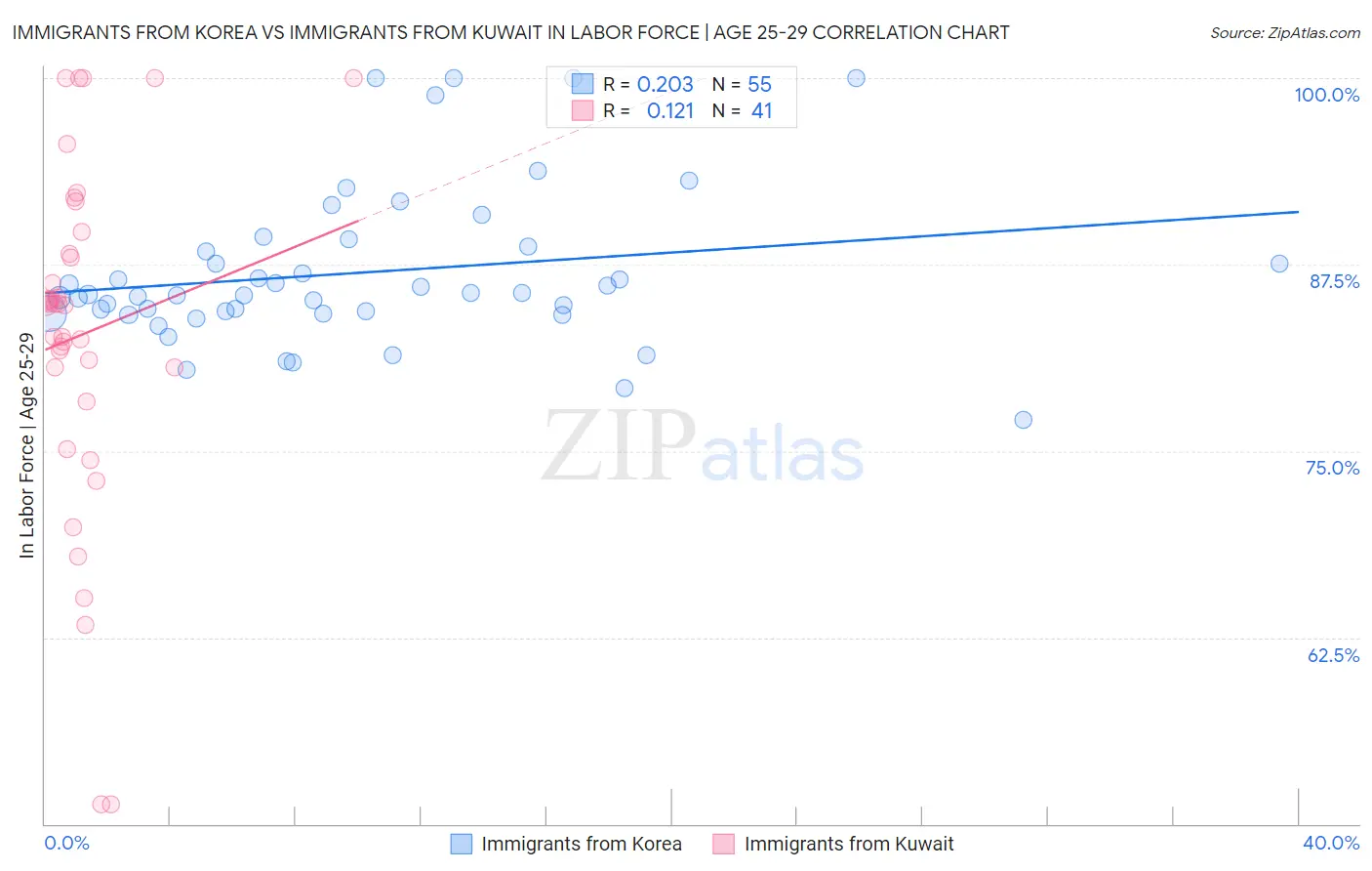 Immigrants from Korea vs Immigrants from Kuwait In Labor Force | Age 25-29
