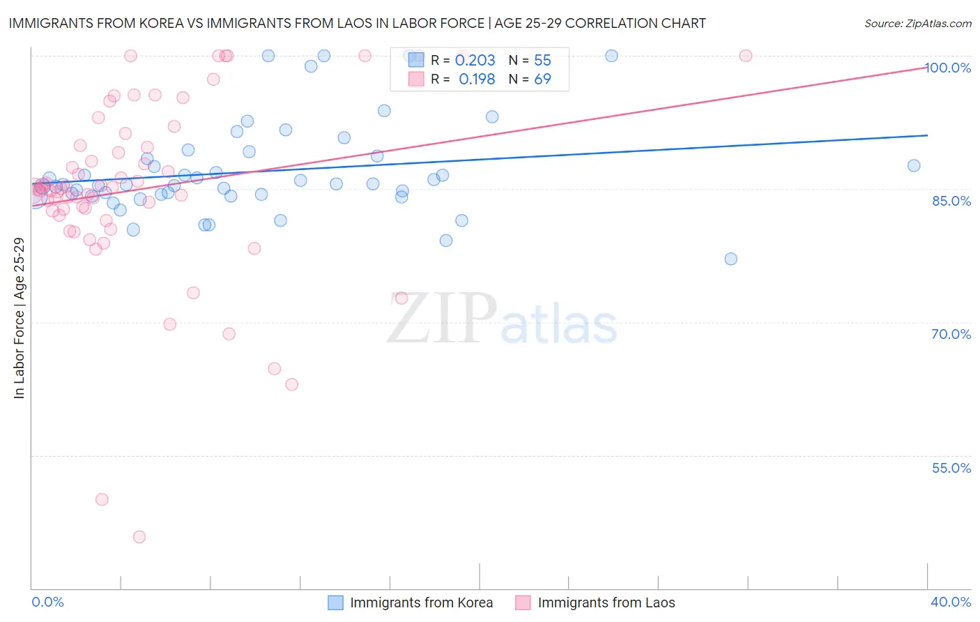 Immigrants from Korea vs Immigrants from Laos In Labor Force | Age 25-29