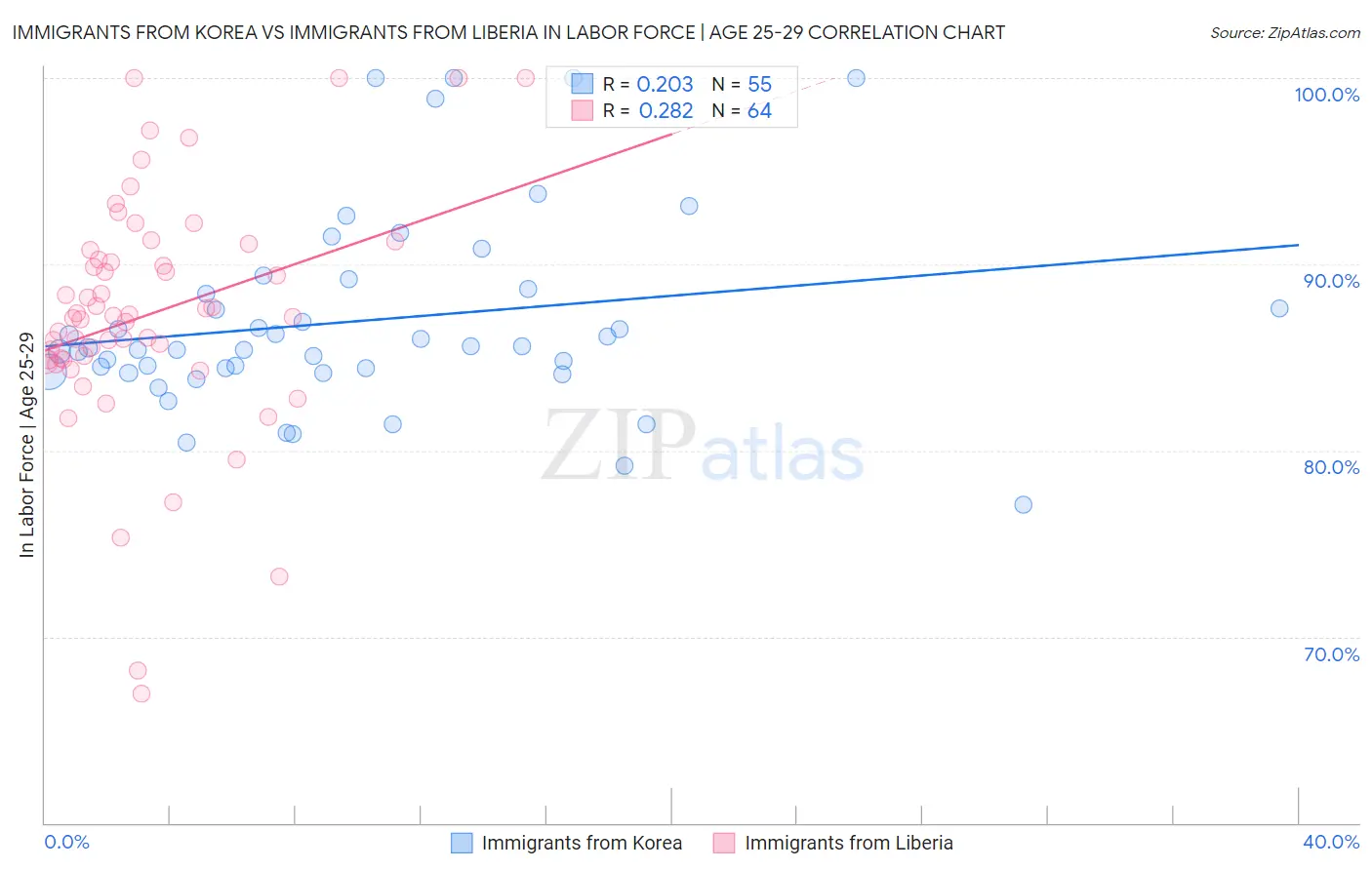 Immigrants from Korea vs Immigrants from Liberia In Labor Force | Age 25-29