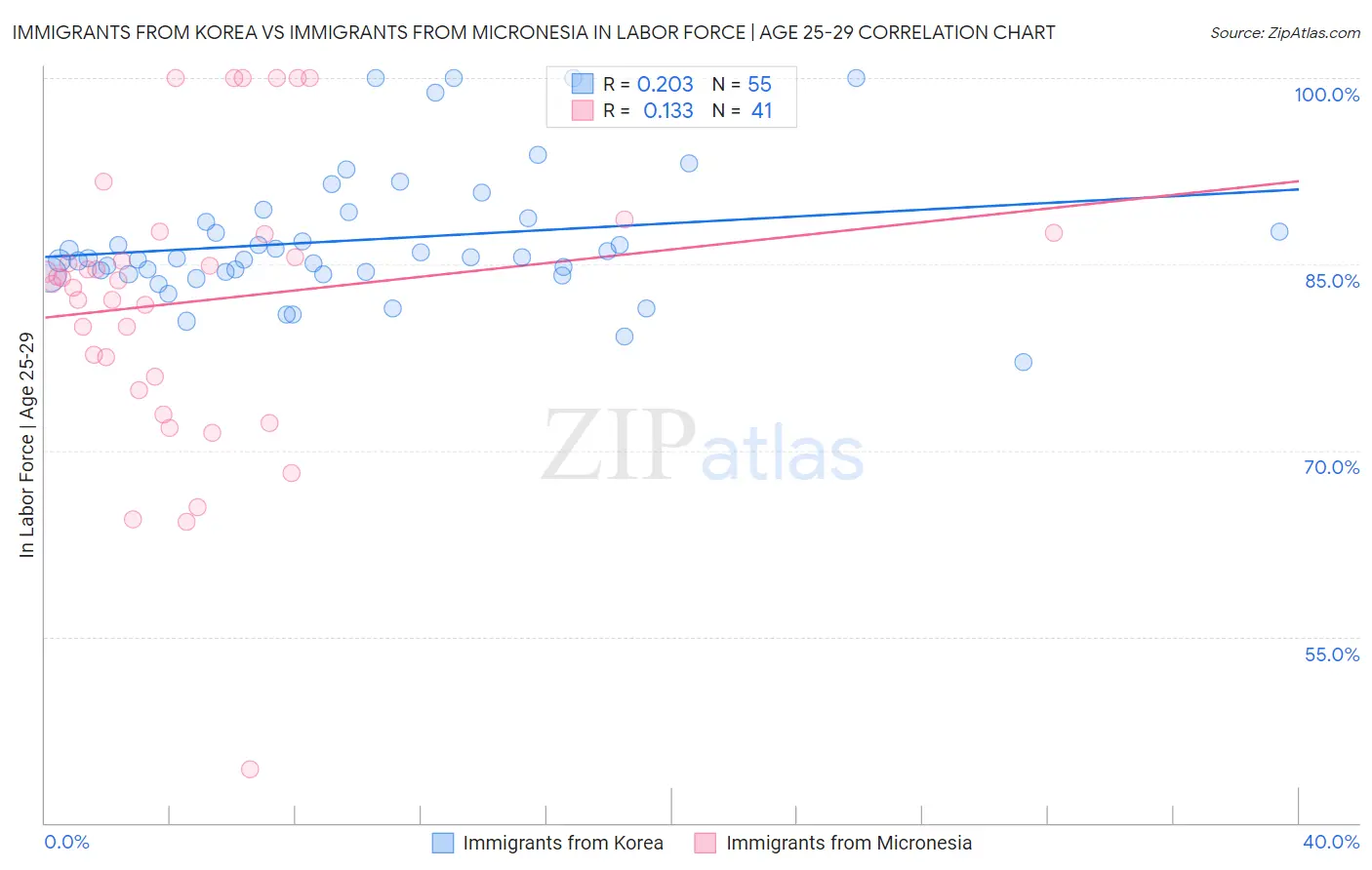 Immigrants from Korea vs Immigrants from Micronesia In Labor Force | Age 25-29