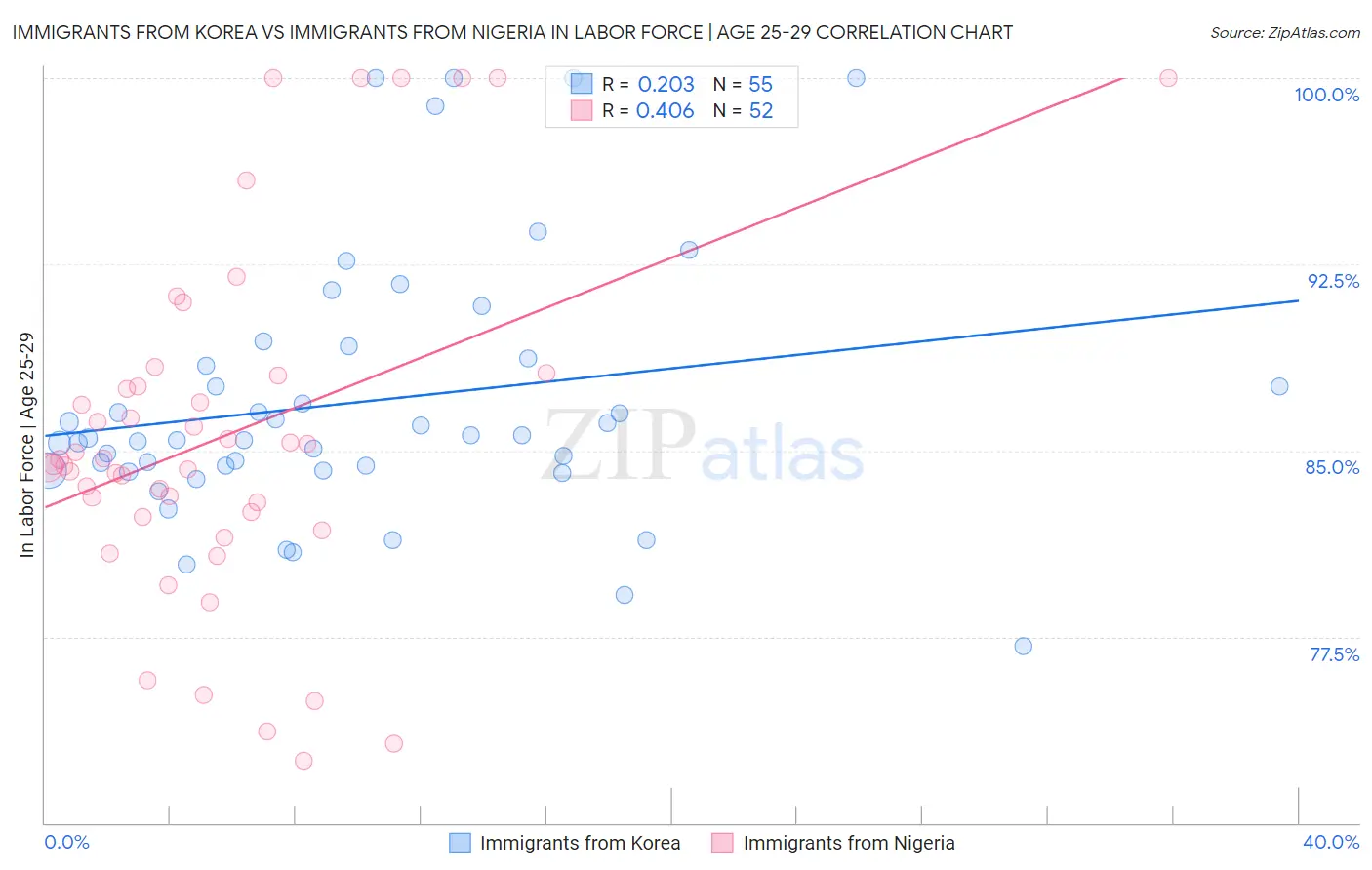 Immigrants from Korea vs Immigrants from Nigeria In Labor Force | Age 25-29