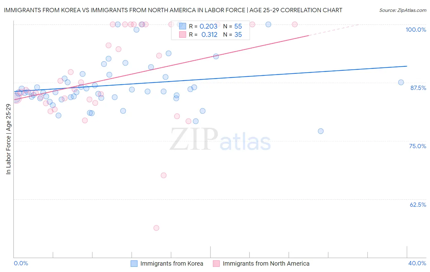 Immigrants from Korea vs Immigrants from North America In Labor Force | Age 25-29