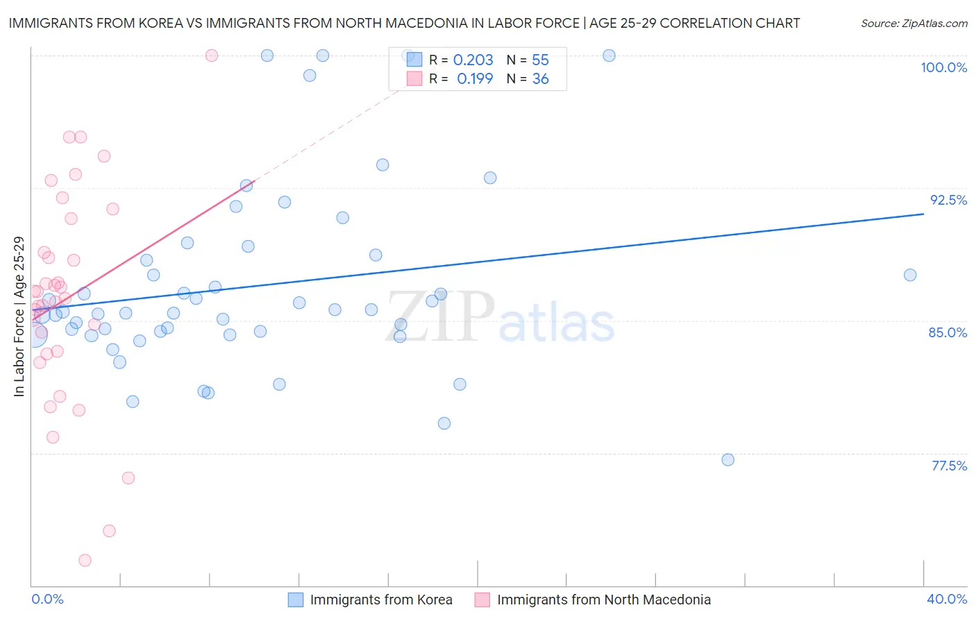 Immigrants from Korea vs Immigrants from North Macedonia In Labor Force | Age 25-29