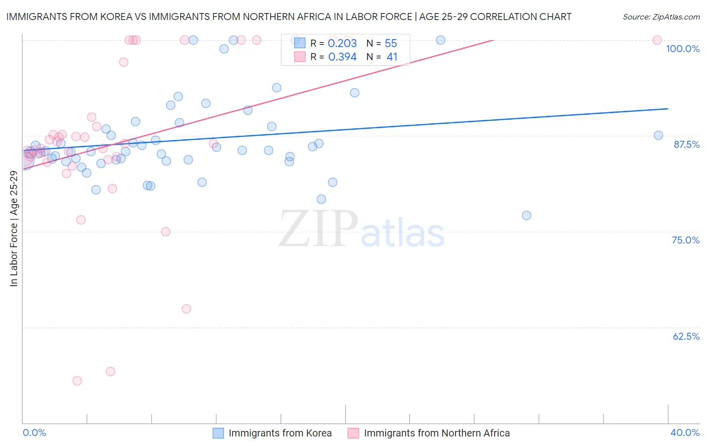 Immigrants from Korea vs Immigrants from Northern Africa In Labor Force | Age 25-29