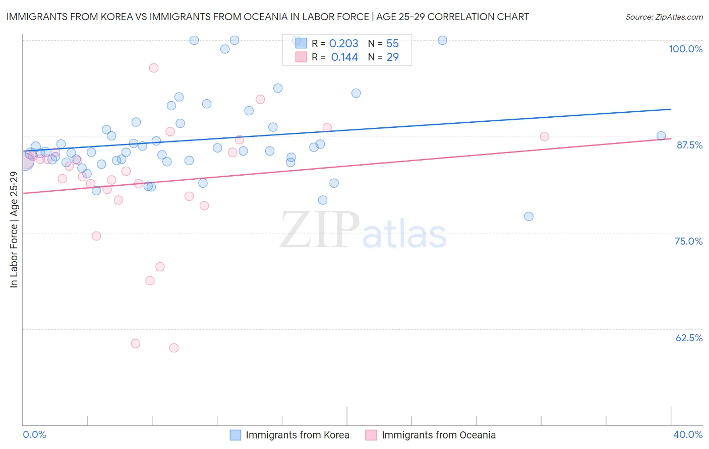Immigrants from Korea vs Immigrants from Oceania In Labor Force | Age 25-29
