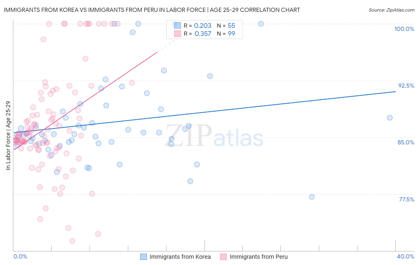 Immigrants from Korea vs Immigrants from Peru In Labor Force | Age 25-29