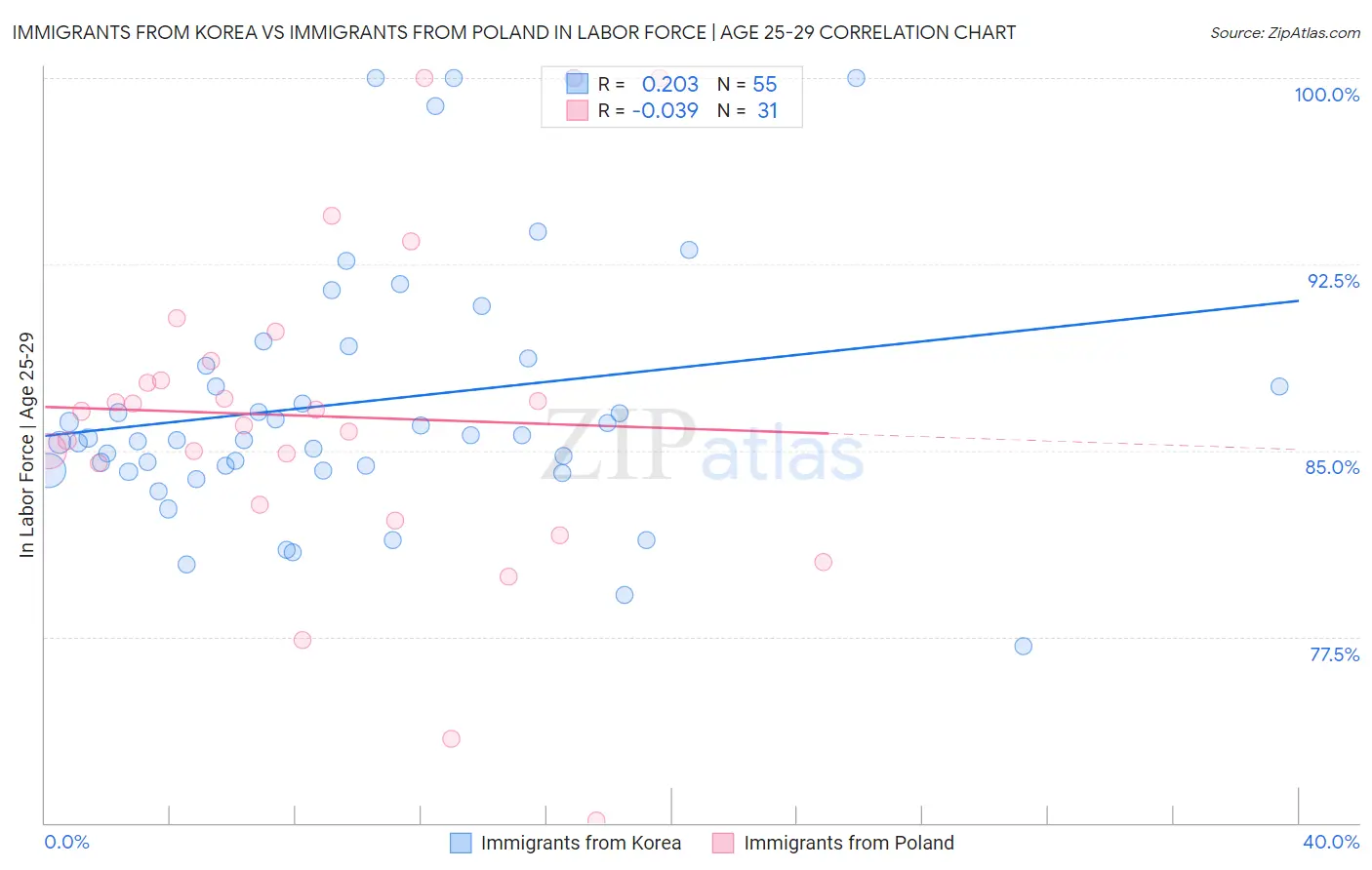 Immigrants from Korea vs Immigrants from Poland In Labor Force | Age 25-29