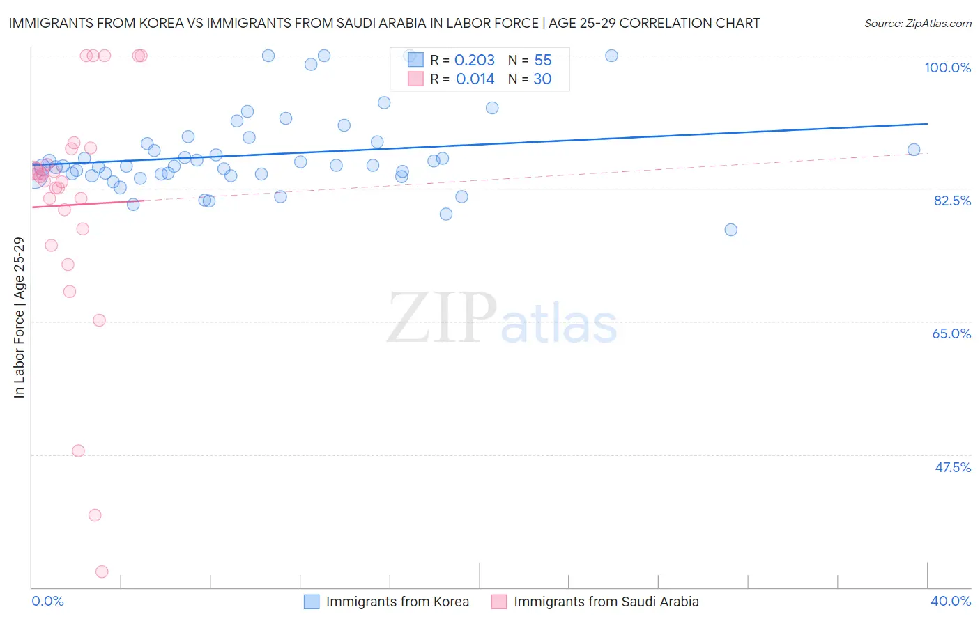 Immigrants from Korea vs Immigrants from Saudi Arabia In Labor Force | Age 25-29