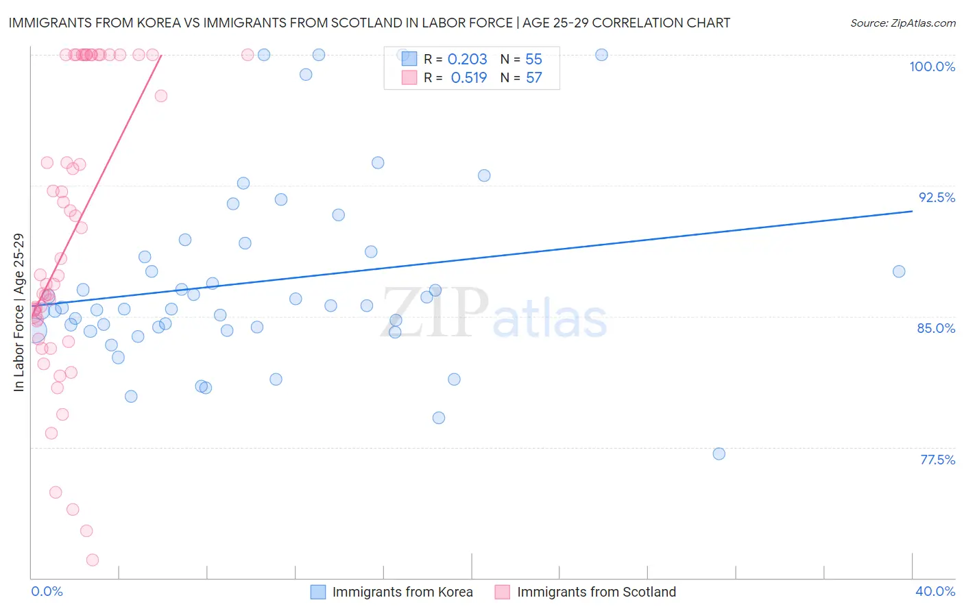 Immigrants from Korea vs Immigrants from Scotland In Labor Force | Age 25-29