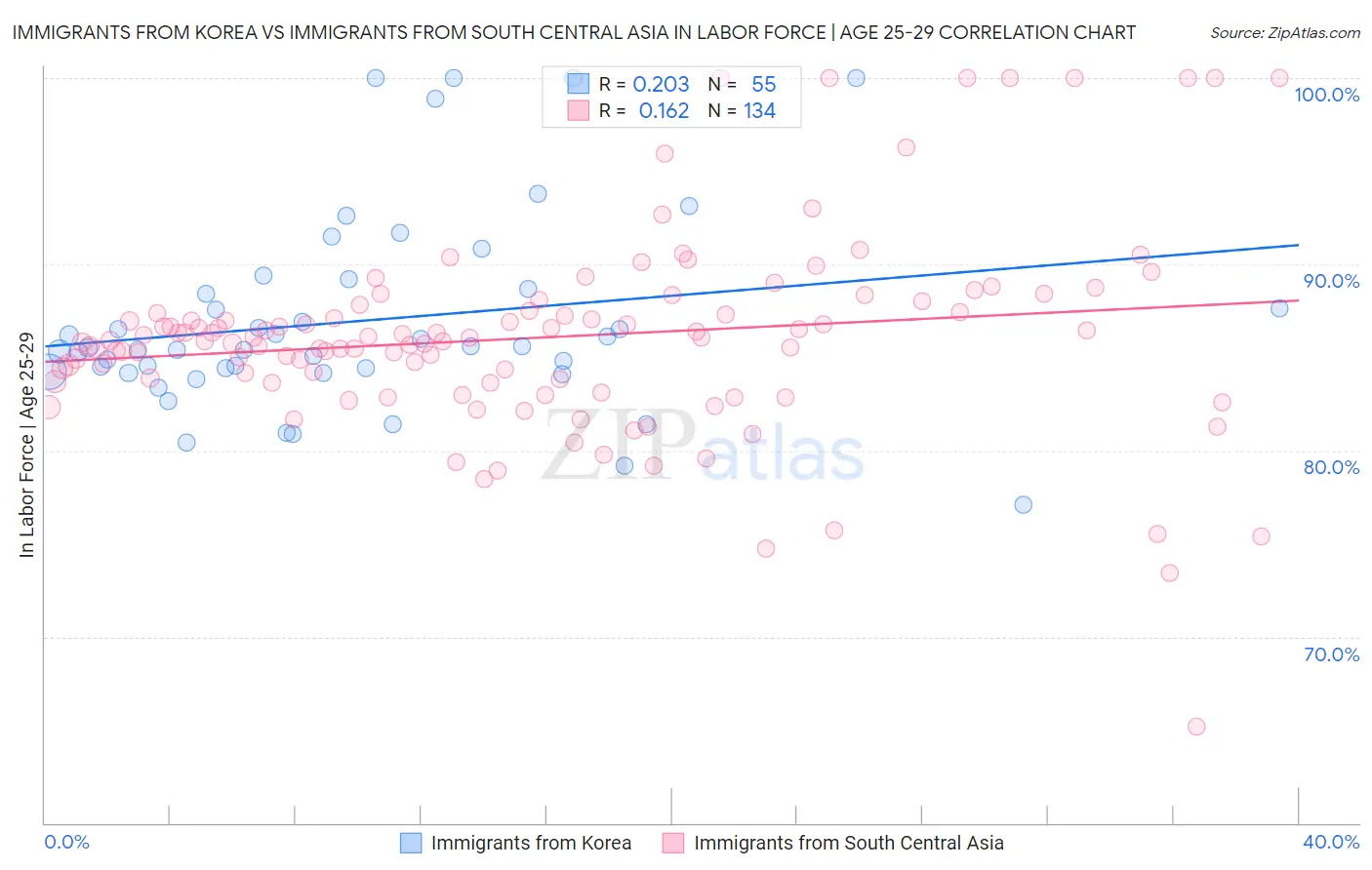Immigrants from Korea vs Immigrants from South Central Asia In Labor Force | Age 25-29