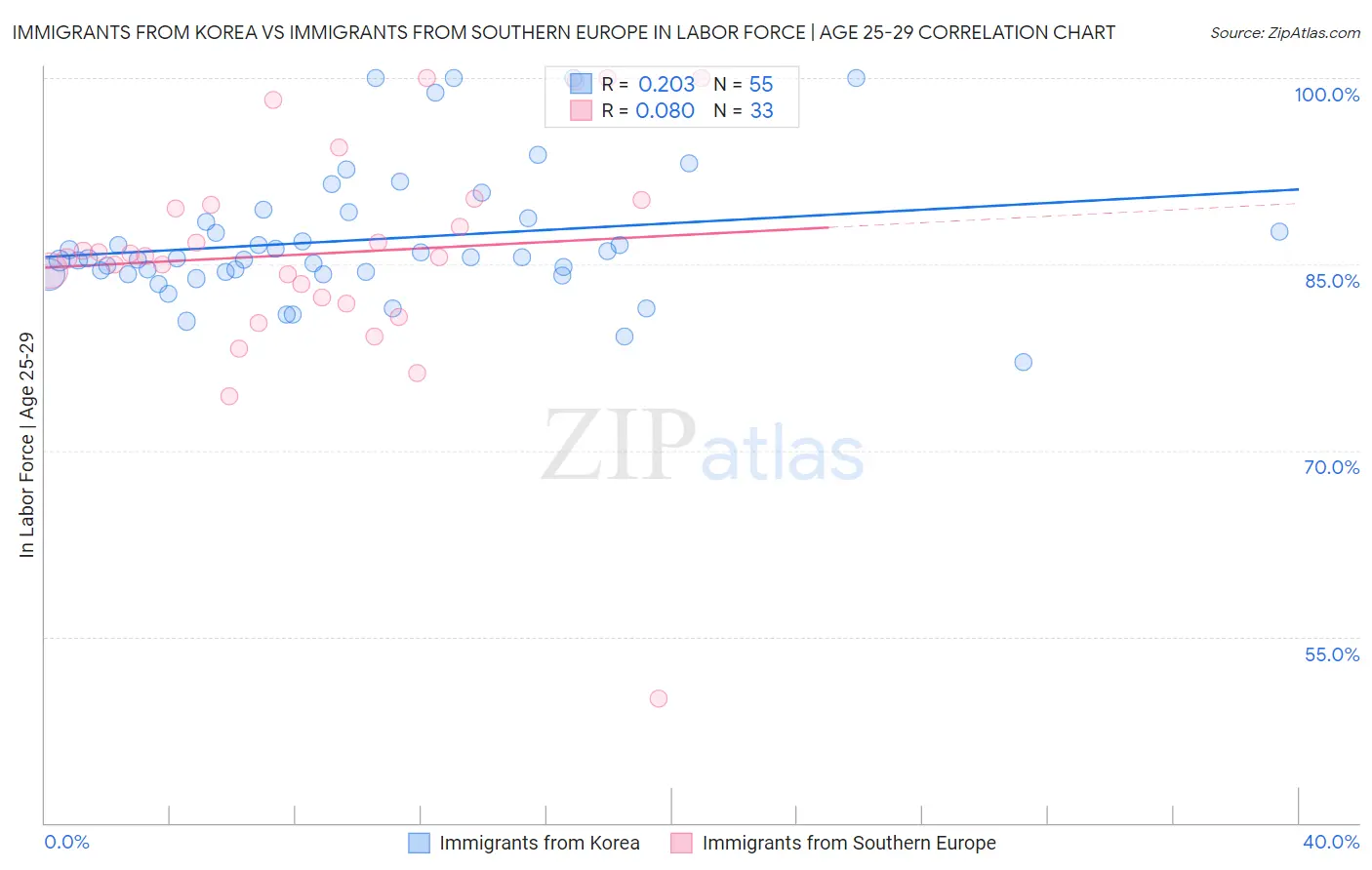 Immigrants from Korea vs Immigrants from Southern Europe In Labor Force | Age 25-29