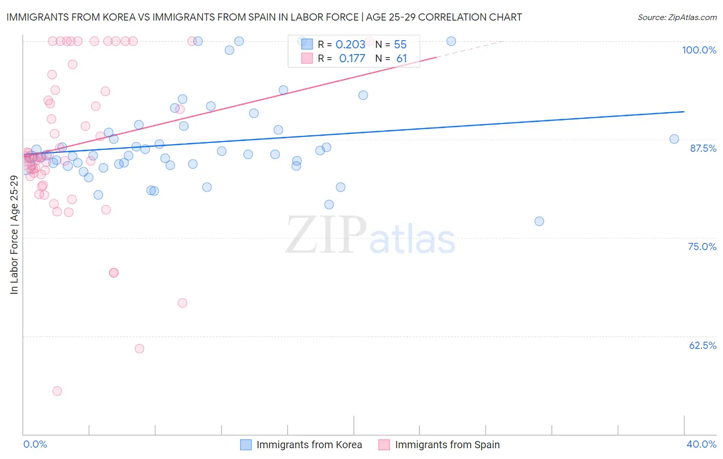 Immigrants from Korea vs Immigrants from Spain In Labor Force | Age 25-29