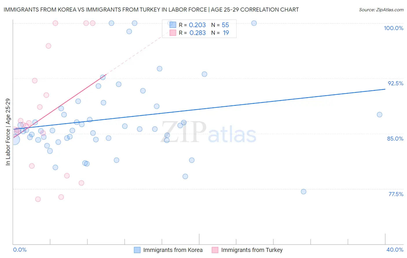 Immigrants from Korea vs Immigrants from Turkey In Labor Force | Age 25-29