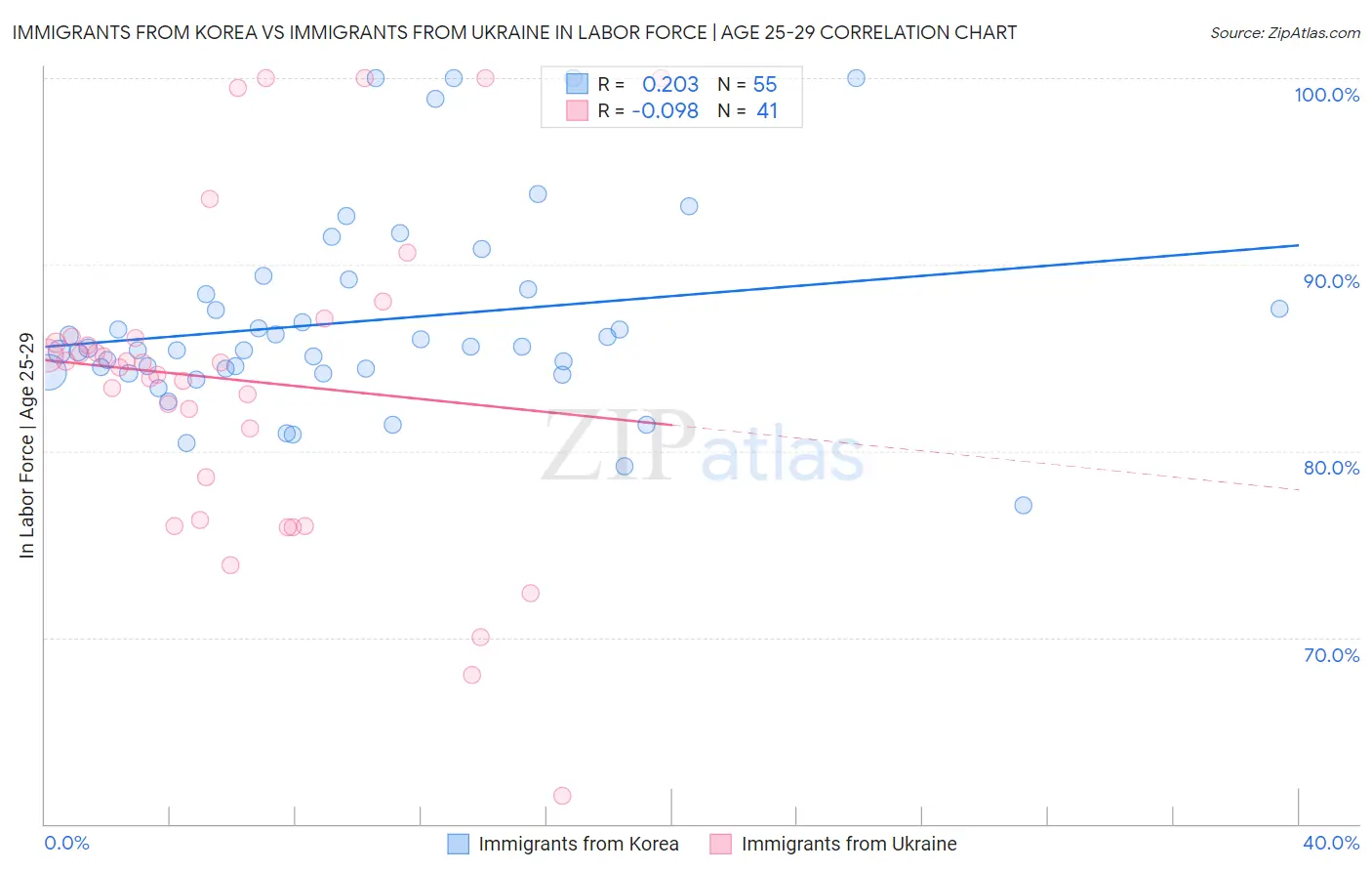 Immigrants from Korea vs Immigrants from Ukraine In Labor Force | Age 25-29
