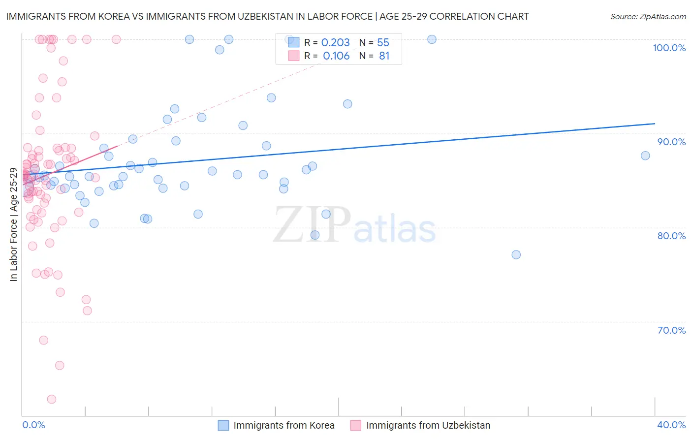 Immigrants from Korea vs Immigrants from Uzbekistan In Labor Force | Age 25-29