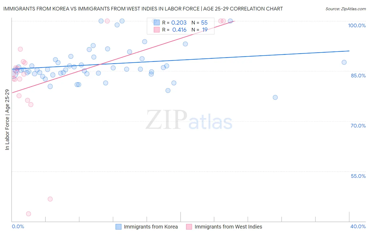 Immigrants from Korea vs Immigrants from West Indies In Labor Force | Age 25-29