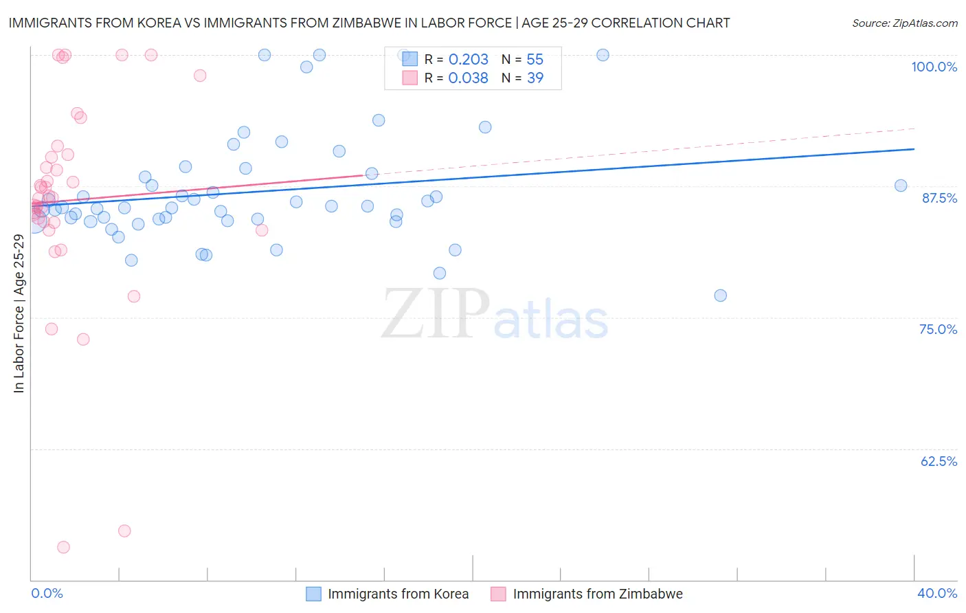 Immigrants from Korea vs Immigrants from Zimbabwe In Labor Force | Age 25-29