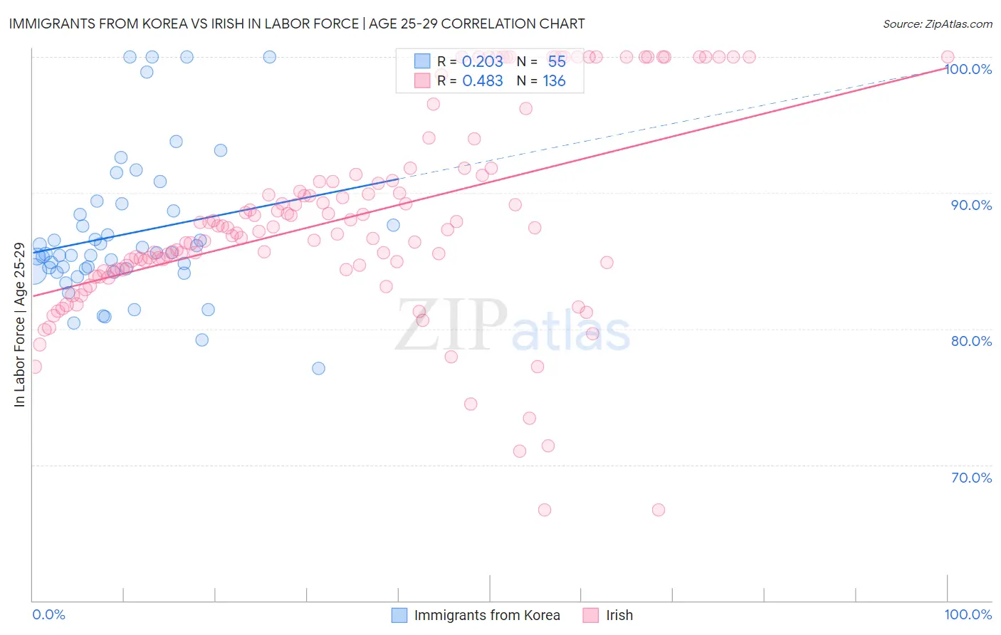 Immigrants from Korea vs Irish In Labor Force | Age 25-29