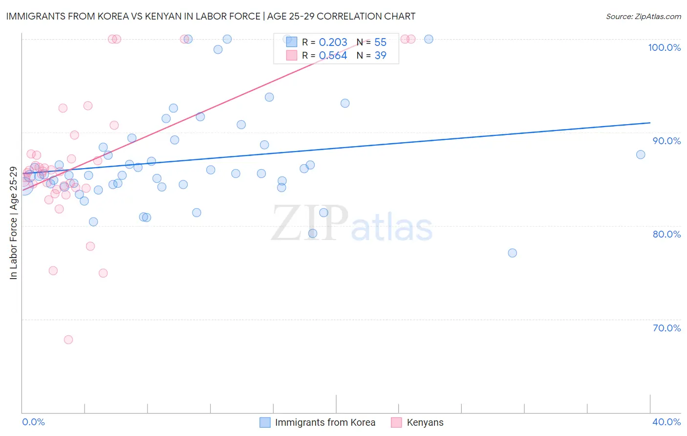 Immigrants from Korea vs Kenyan In Labor Force | Age 25-29