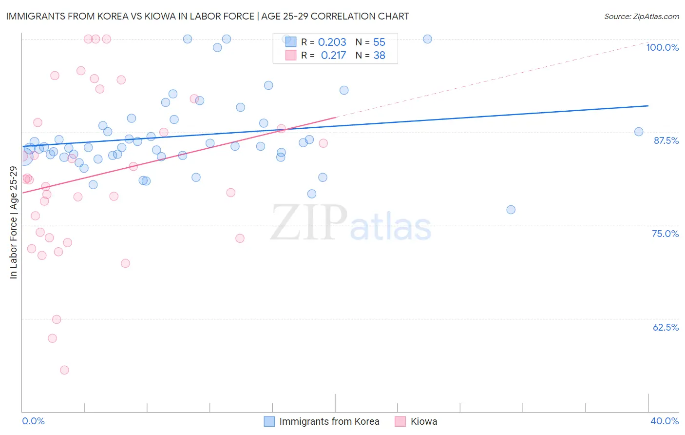 Immigrants from Korea vs Kiowa In Labor Force | Age 25-29