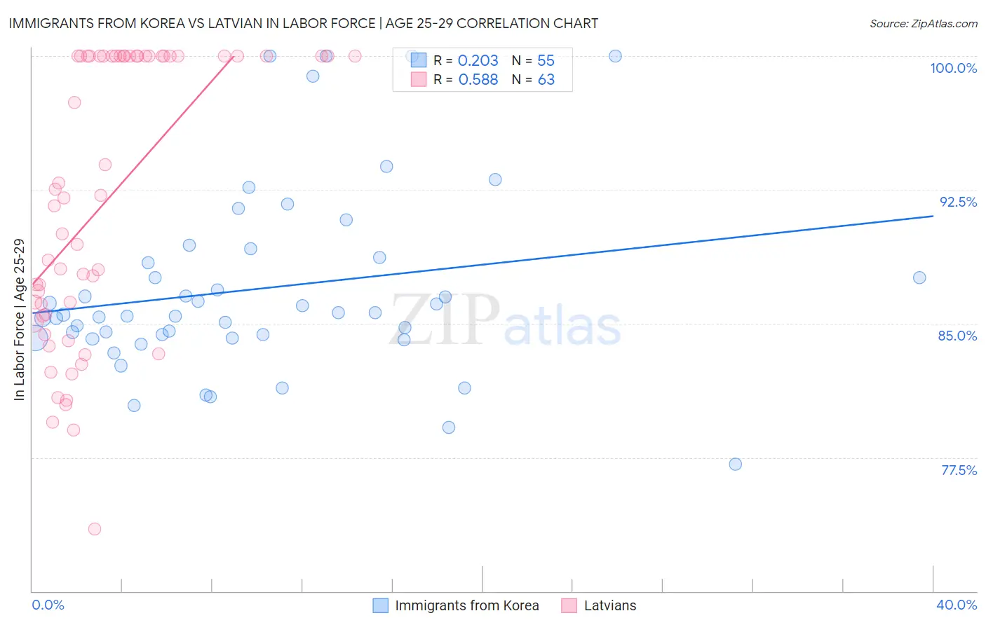 Immigrants from Korea vs Latvian In Labor Force | Age 25-29