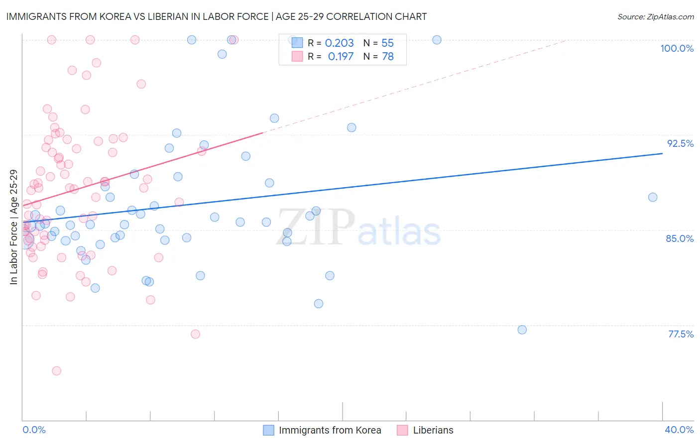 Immigrants from Korea vs Liberian In Labor Force | Age 25-29