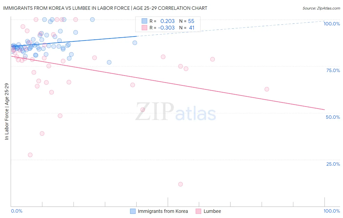 Immigrants from Korea vs Lumbee In Labor Force | Age 25-29