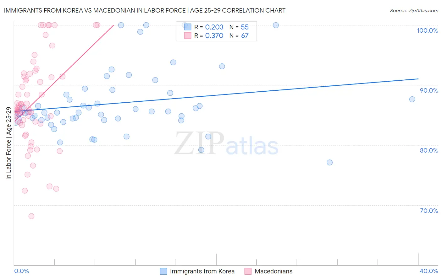 Immigrants from Korea vs Macedonian In Labor Force | Age 25-29
