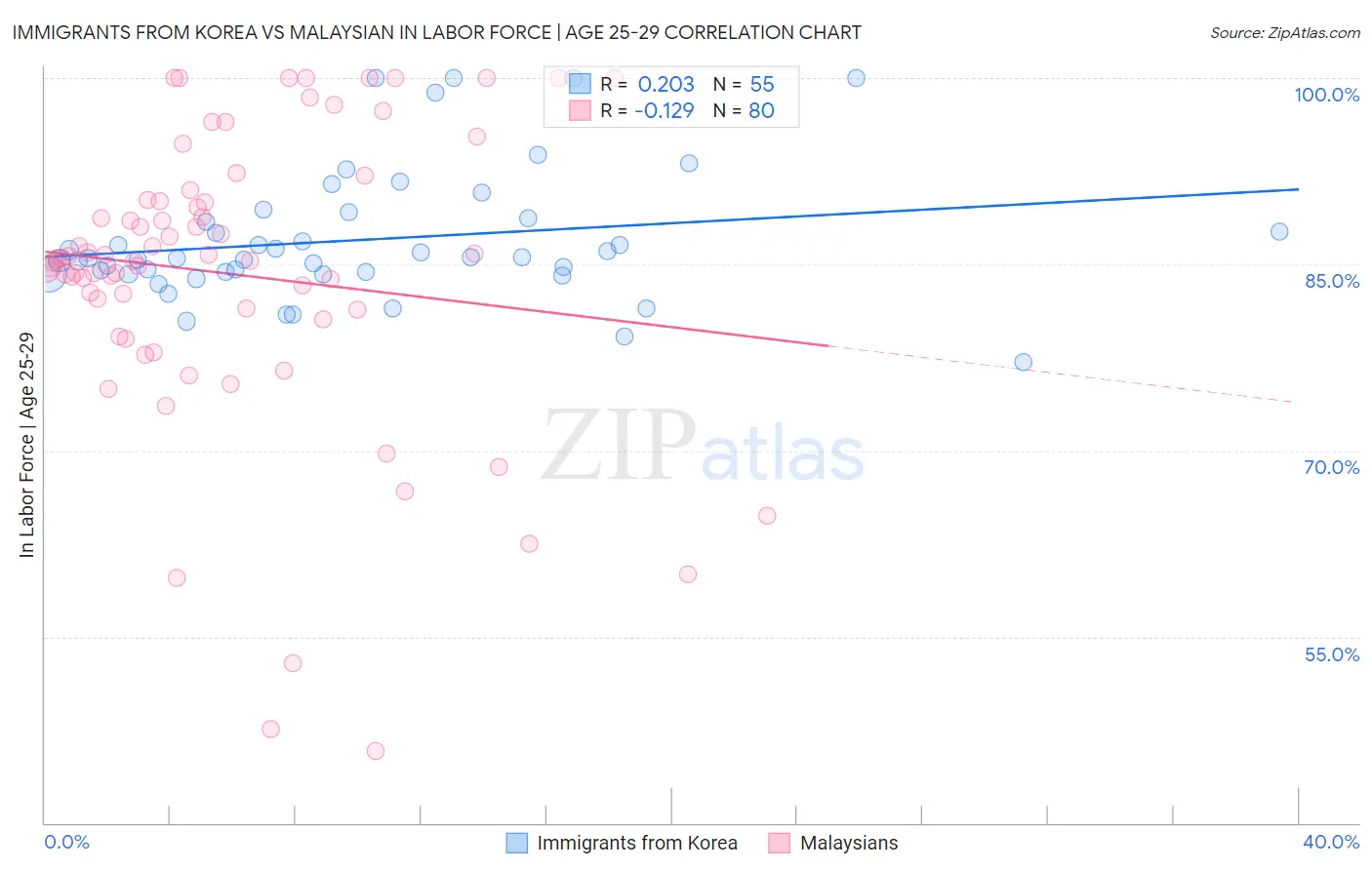 Immigrants from Korea vs Malaysian In Labor Force | Age 25-29