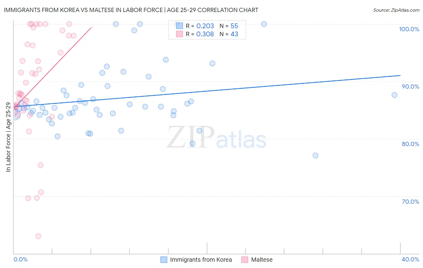 Immigrants from Korea vs Maltese In Labor Force | Age 25-29