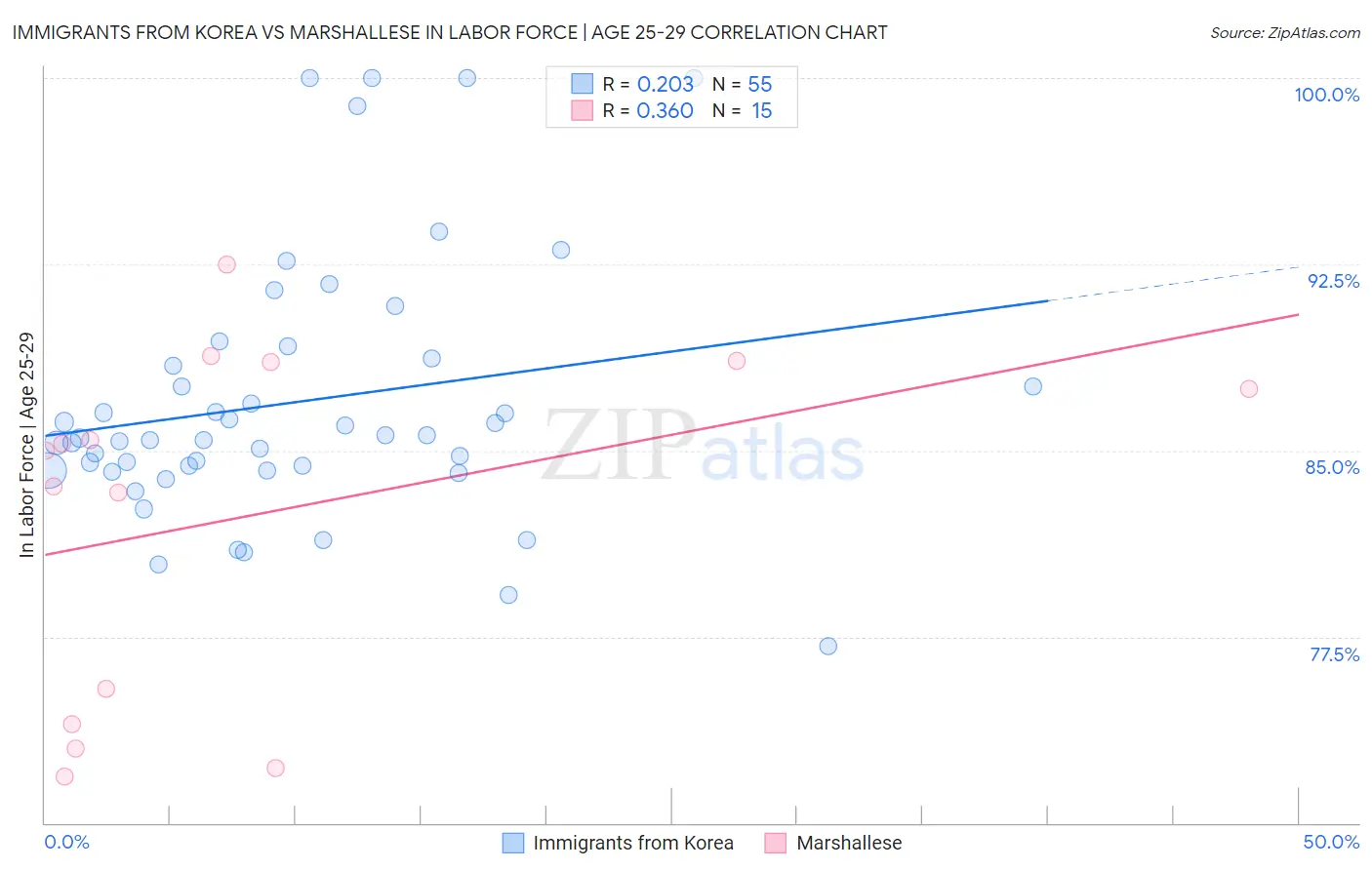 Immigrants from Korea vs Marshallese In Labor Force | Age 25-29