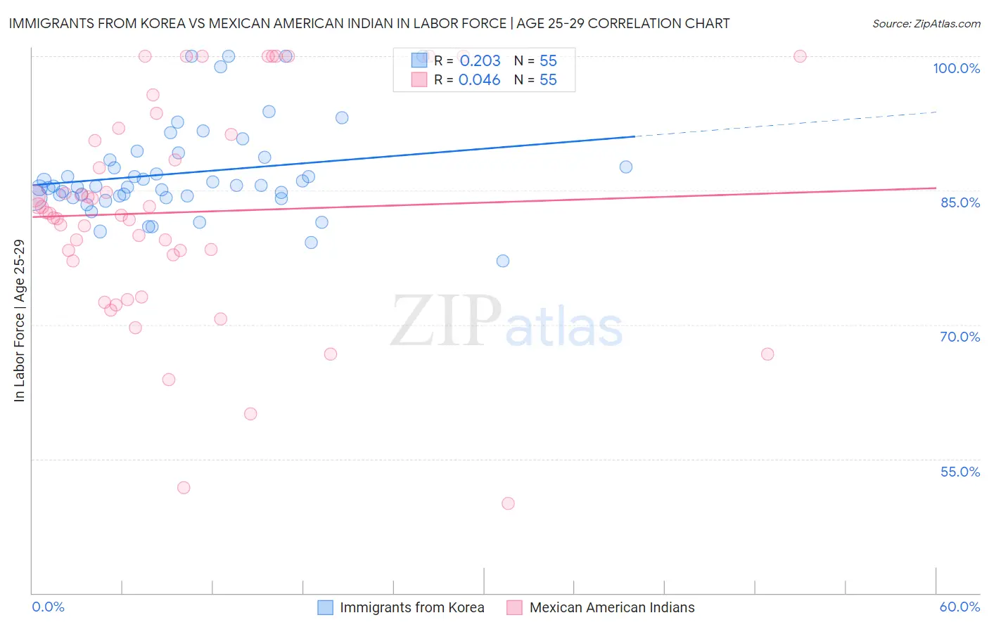 Immigrants from Korea vs Mexican American Indian In Labor Force | Age 25-29