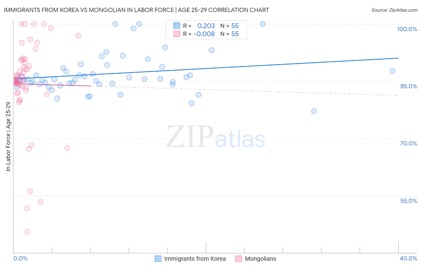 Immigrants from Korea vs Mongolian In Labor Force | Age 25-29