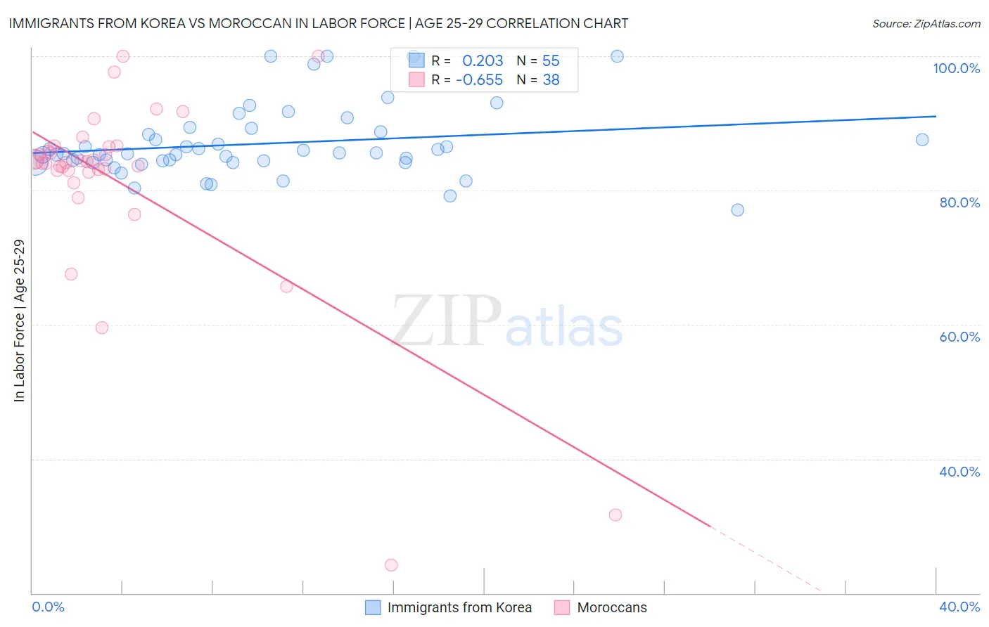 Immigrants from Korea vs Moroccan In Labor Force | Age 25-29