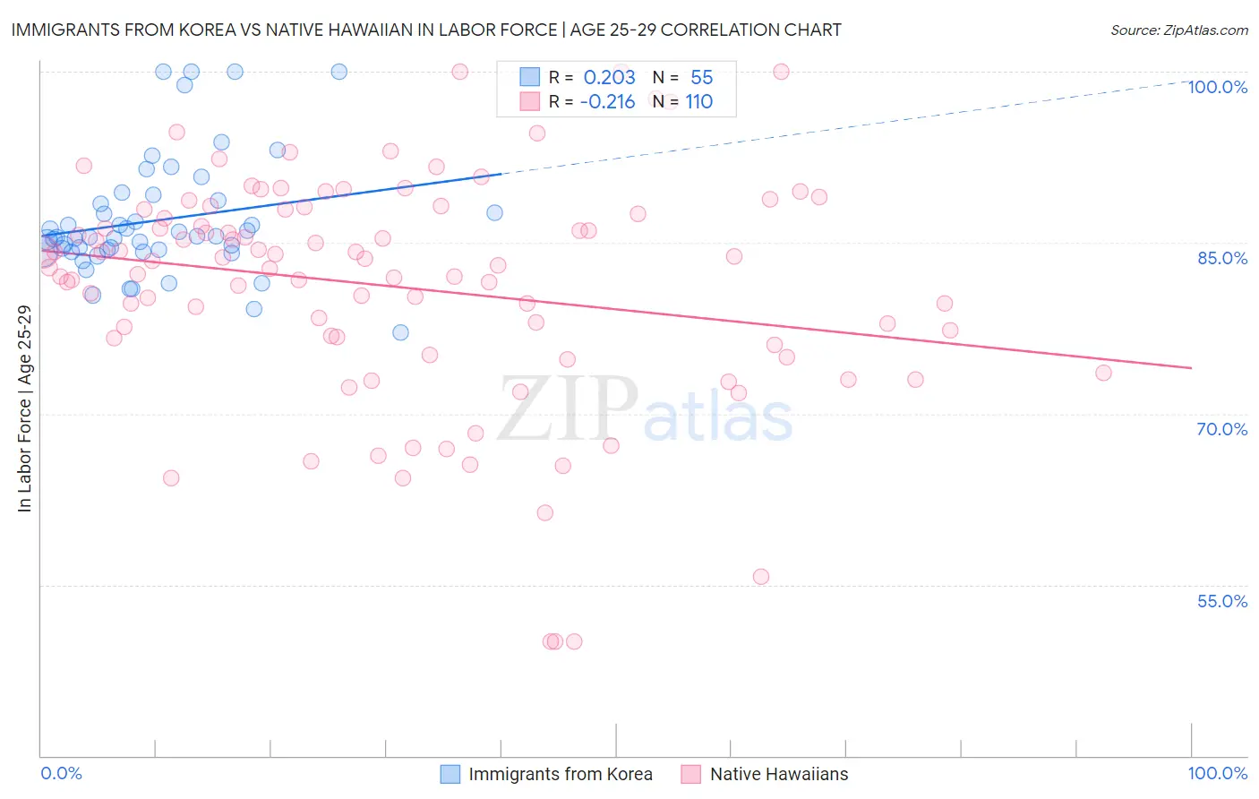 Immigrants from Korea vs Native Hawaiian In Labor Force | Age 25-29