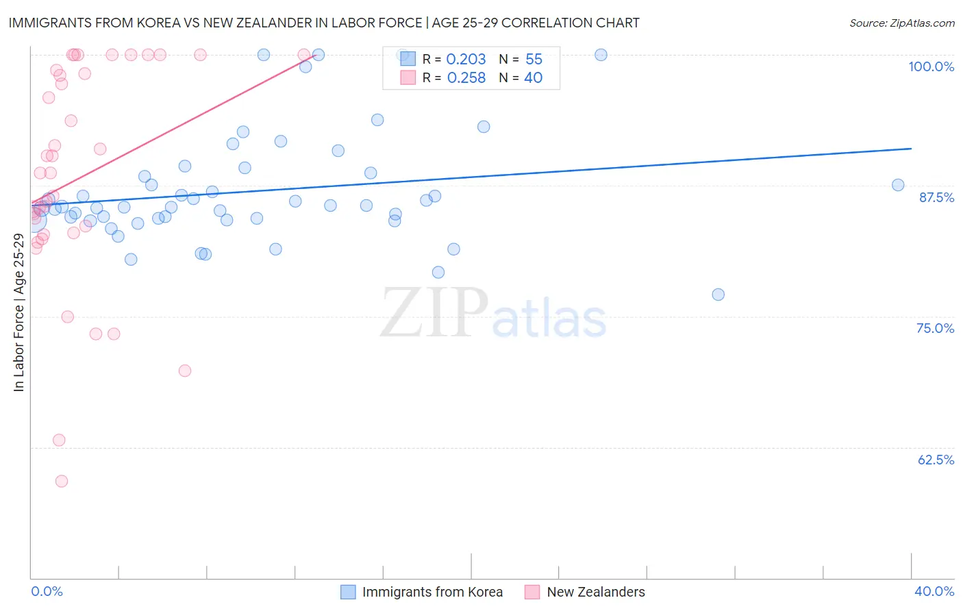 Immigrants from Korea vs New Zealander In Labor Force | Age 25-29