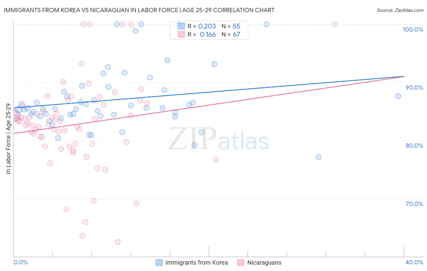 Immigrants from Korea vs Nicaraguan In Labor Force | Age 25-29