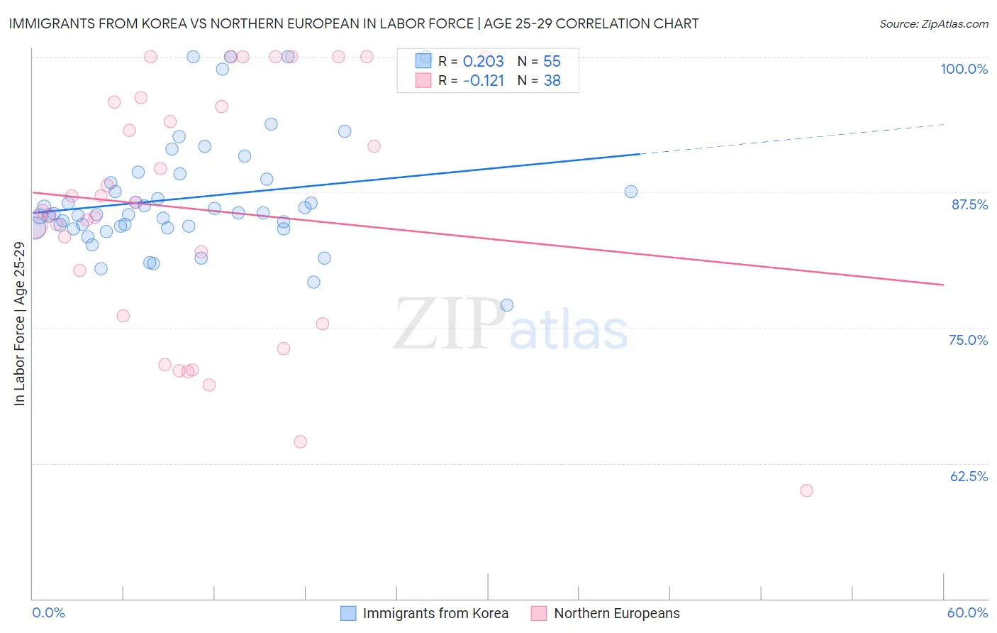 Immigrants from Korea vs Northern European In Labor Force | Age 25-29