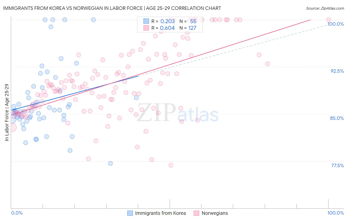 Immigrants from Korea vs Norwegian In Labor Force | Age 25-29