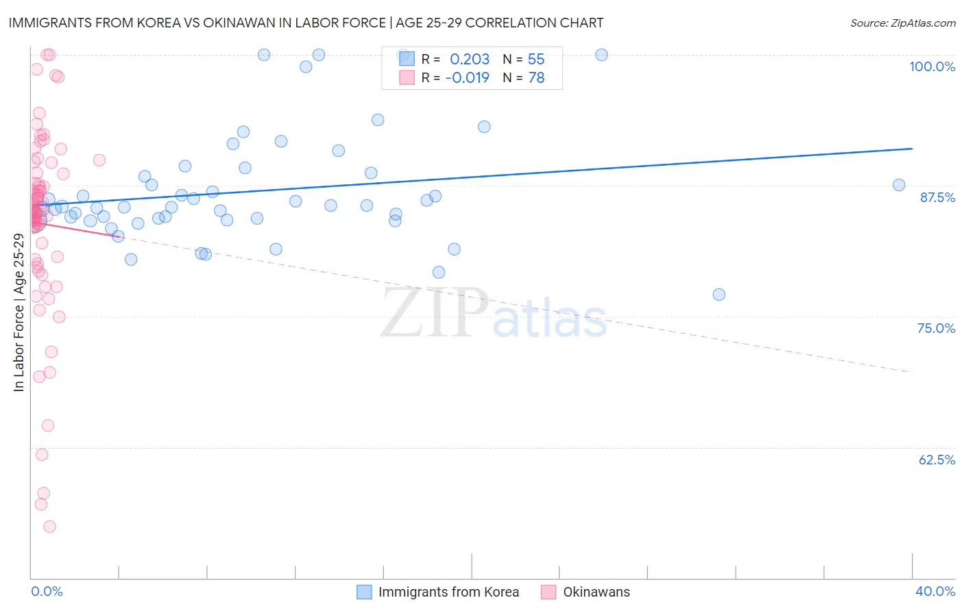 Immigrants from Korea vs Okinawan In Labor Force | Age 25-29