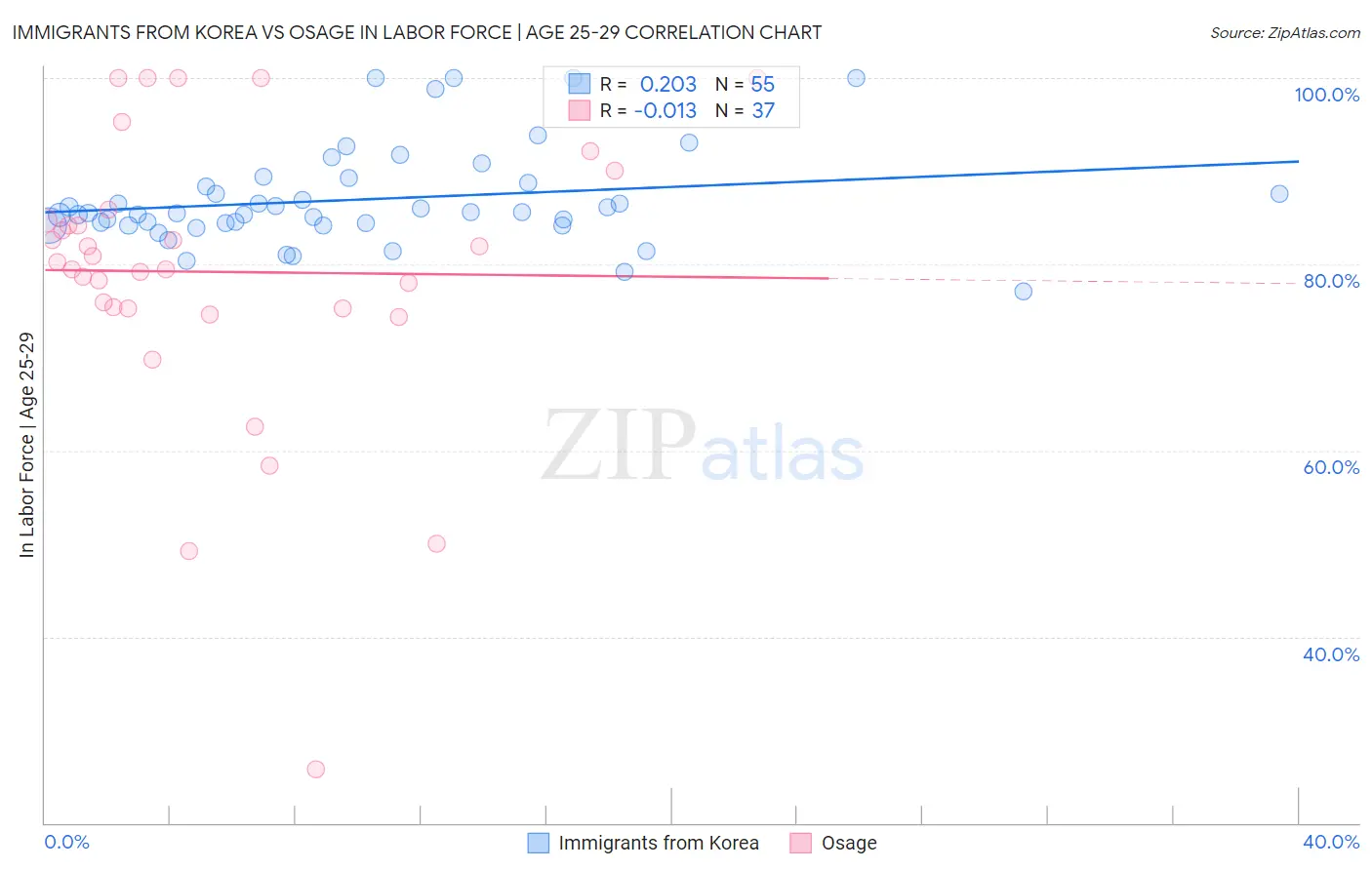 Immigrants from Korea vs Osage In Labor Force | Age 25-29