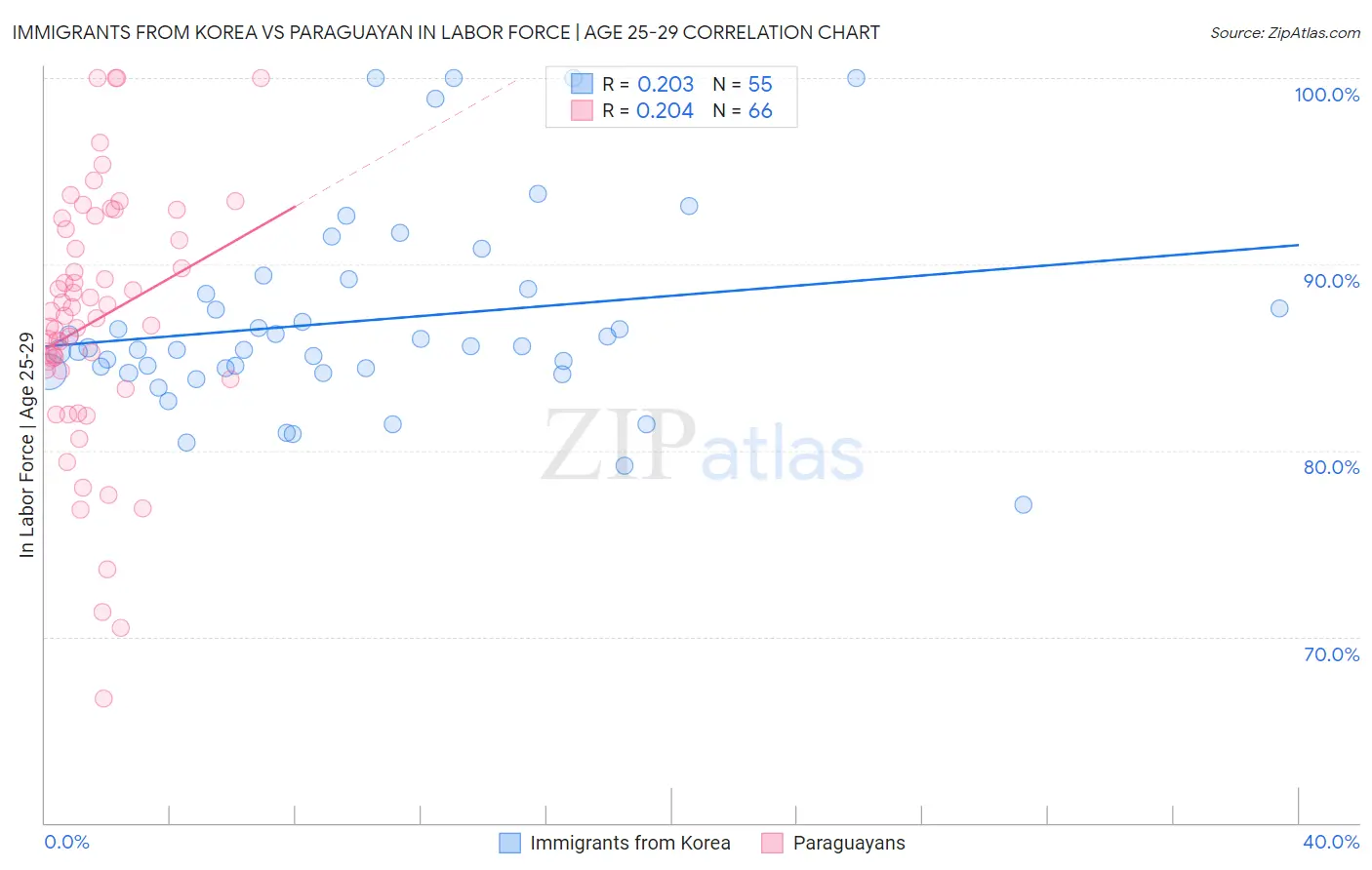 Immigrants from Korea vs Paraguayan In Labor Force | Age 25-29