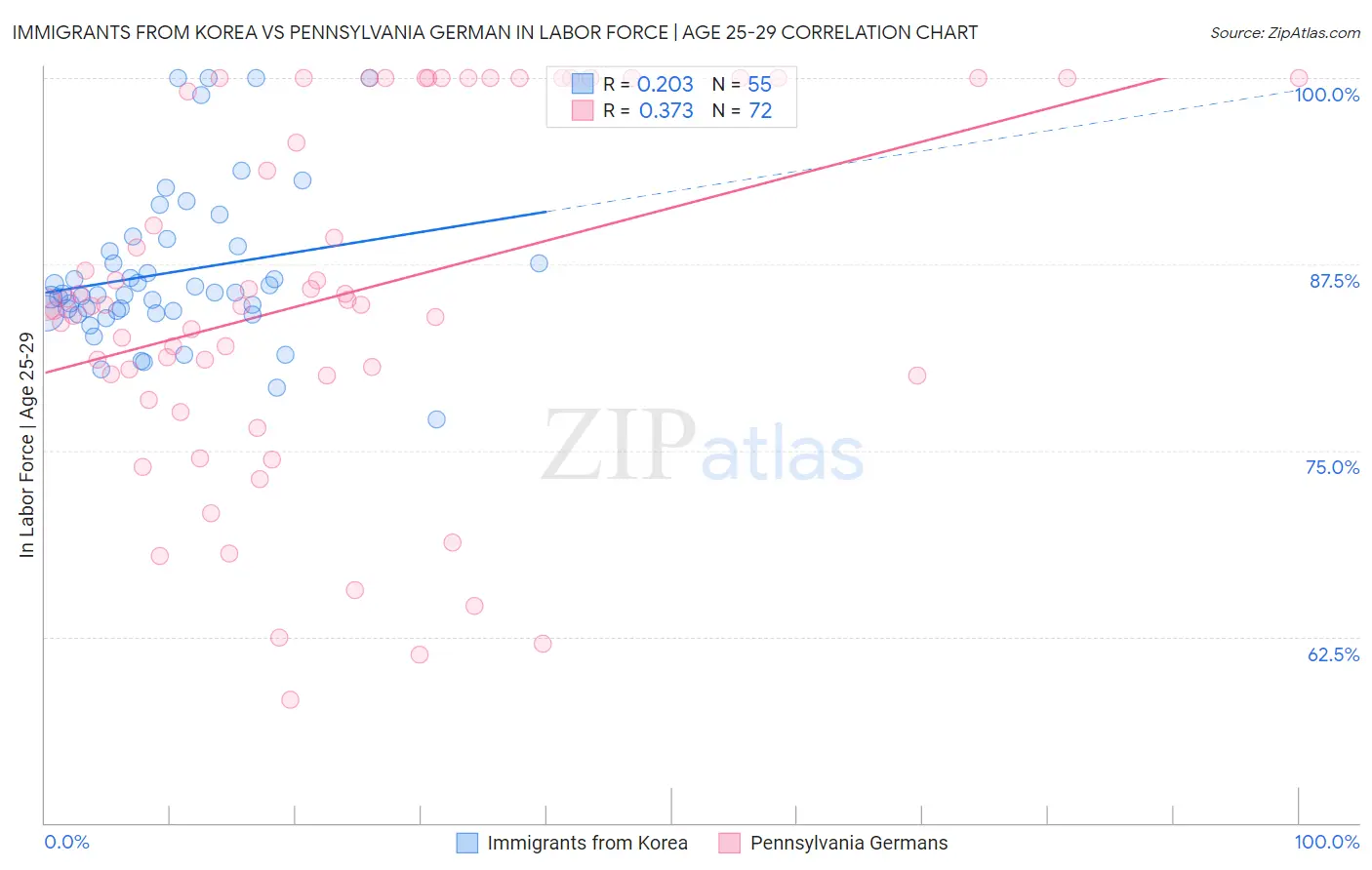 Immigrants from Korea vs Pennsylvania German In Labor Force | Age 25-29
