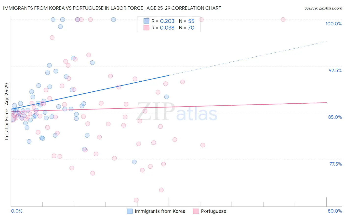 Immigrants from Korea vs Portuguese In Labor Force | Age 25-29